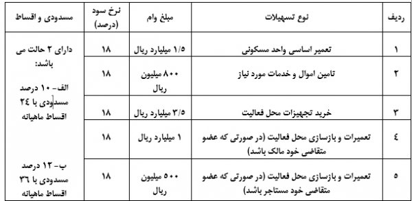 اطلاعیه در خصوص دریافت تسهیلات بانک رفاه